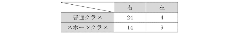 Js Starの練習帳 12 1 度数の検定 12 ｉ ｊ表 カイ二乗検定 Nakano Hiroyuki Note