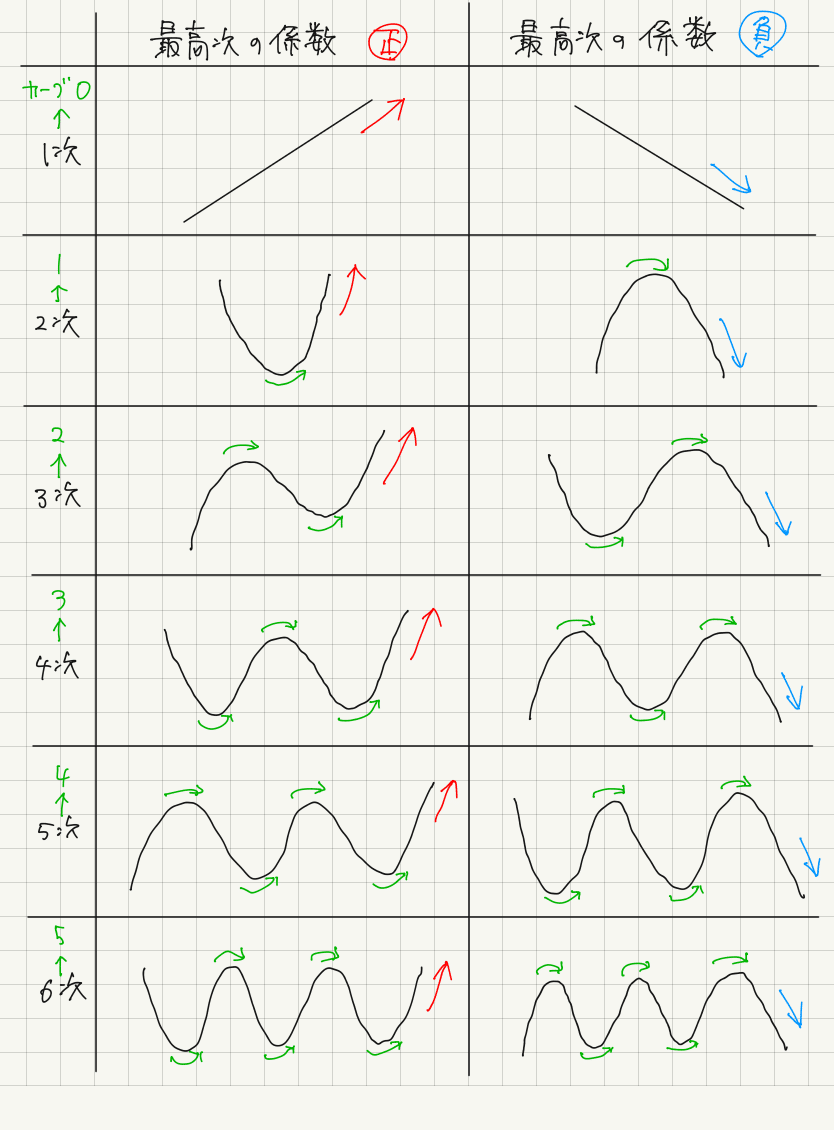 N次関数のグラフの概形 関谷 翔 Note