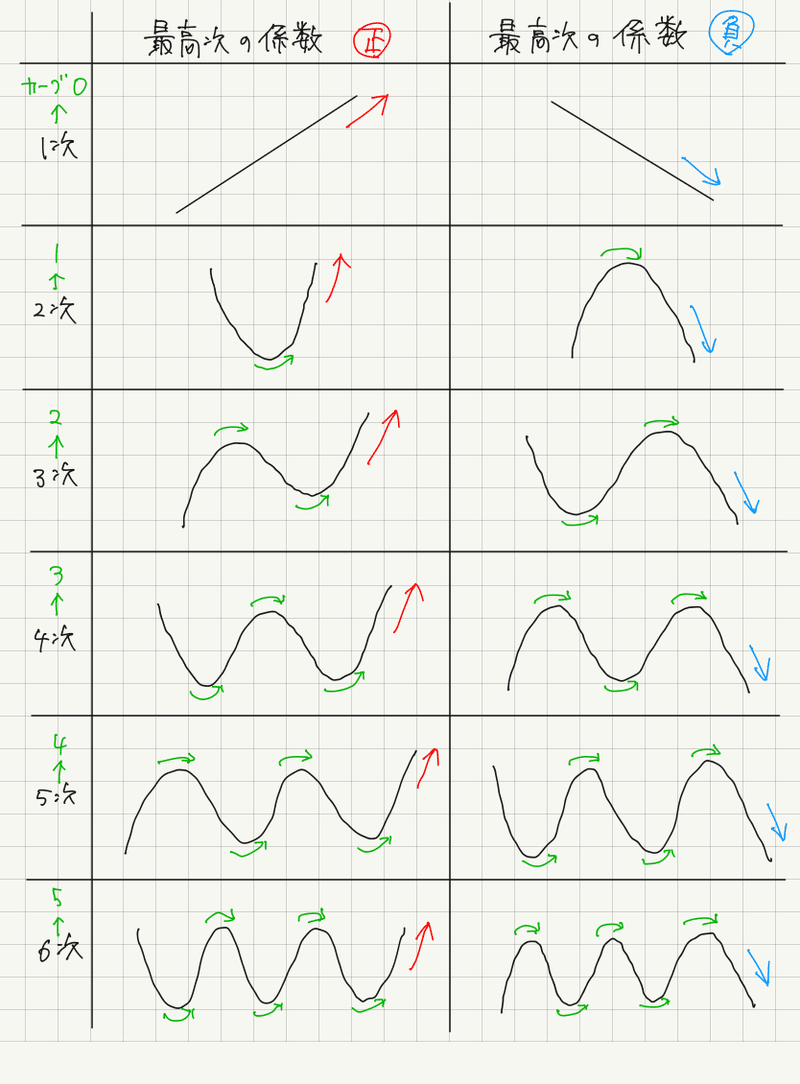 N次関数のグラフの概形 関谷 翔 Note