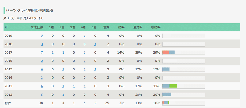 Screenshot_2020-03-18 種牡馬ハーツクライ中京芝1200mの産駒成績まとめ｜競馬リスト