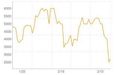 ドラクエ10 剛獣鬼ガルドドンで値上がりした素材 値下がりした素材 Dqx ゴールドマンmax Note