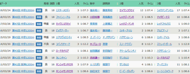 Screenshot_2020-03-18 高松宮記念の過去レース一覧｜競馬リスト - KeibaList