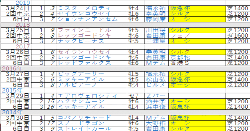 Screenshot_2020-03-18 高松宮記念の過去10年データ、好走馬一覧（2020年3月29日中京11R） 競馬ラボ