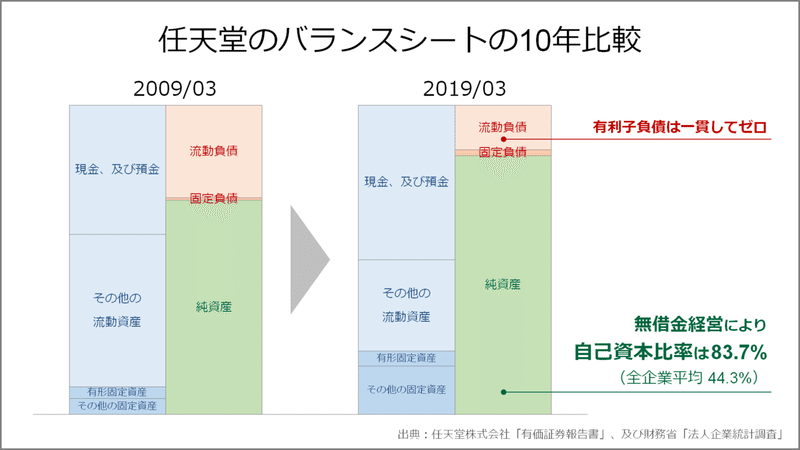 008 任天堂がひたすらに無借金経営を続ける理由 Knight 中小企業診断士 Note 008 任天堂がひたすらに無借金経営を続ける理由 Knight 中小企業診断士 Note