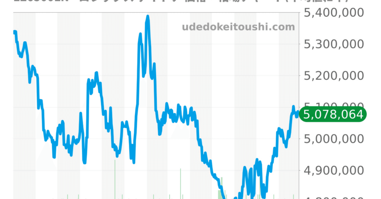 📈ロレックス価格改定の歴史と代表モデル推移｜2020〜2025年まとめ｜てちを@ロレックス
