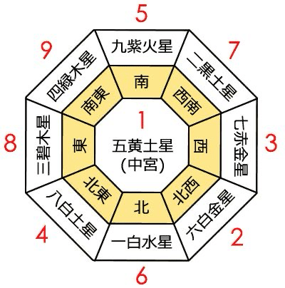 九星気学・風水・陰陽道の違いと歴史 ― 引っ越しや日取りで迷うあなた