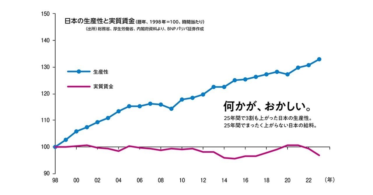 実質賃金と生産性の関係をめぐる死角 ──河野龍太郎著『日本経済の