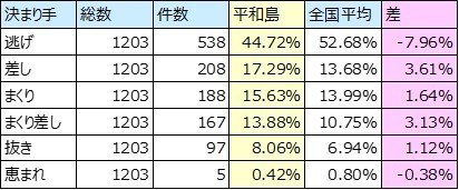 決まり手割合_平和島