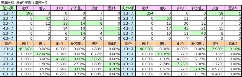 風向き別・決まり手別１着データ