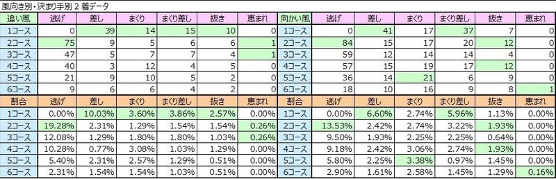 風向き別・決まり手別２着データ