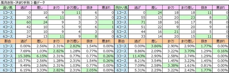 風向き別・決まり手別３着データ