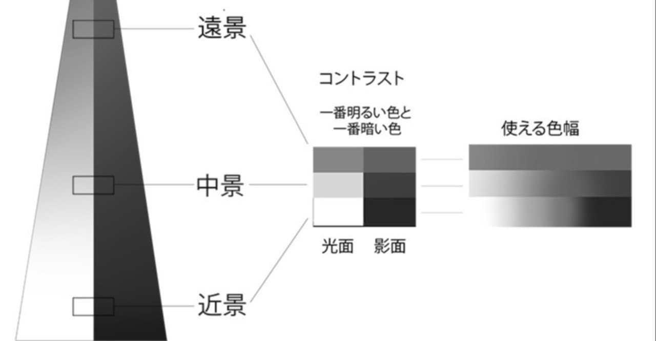 遠近感を表現する コントラスト と 形の省略 を 階調数 で関連付ける 後藤太郎 アニメーション背景 Note