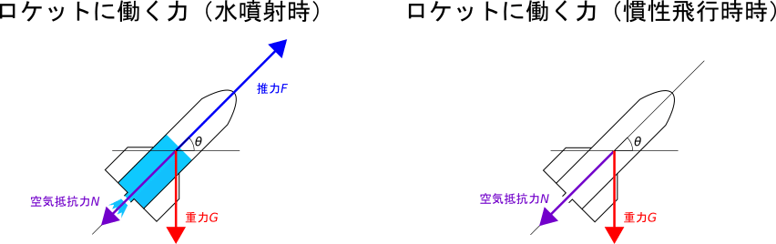 宇宙島へ1 ロケットの軌道 川口秀樹 Note 宇宙島へ1 ロケットの軌道 川口秀樹 Note
