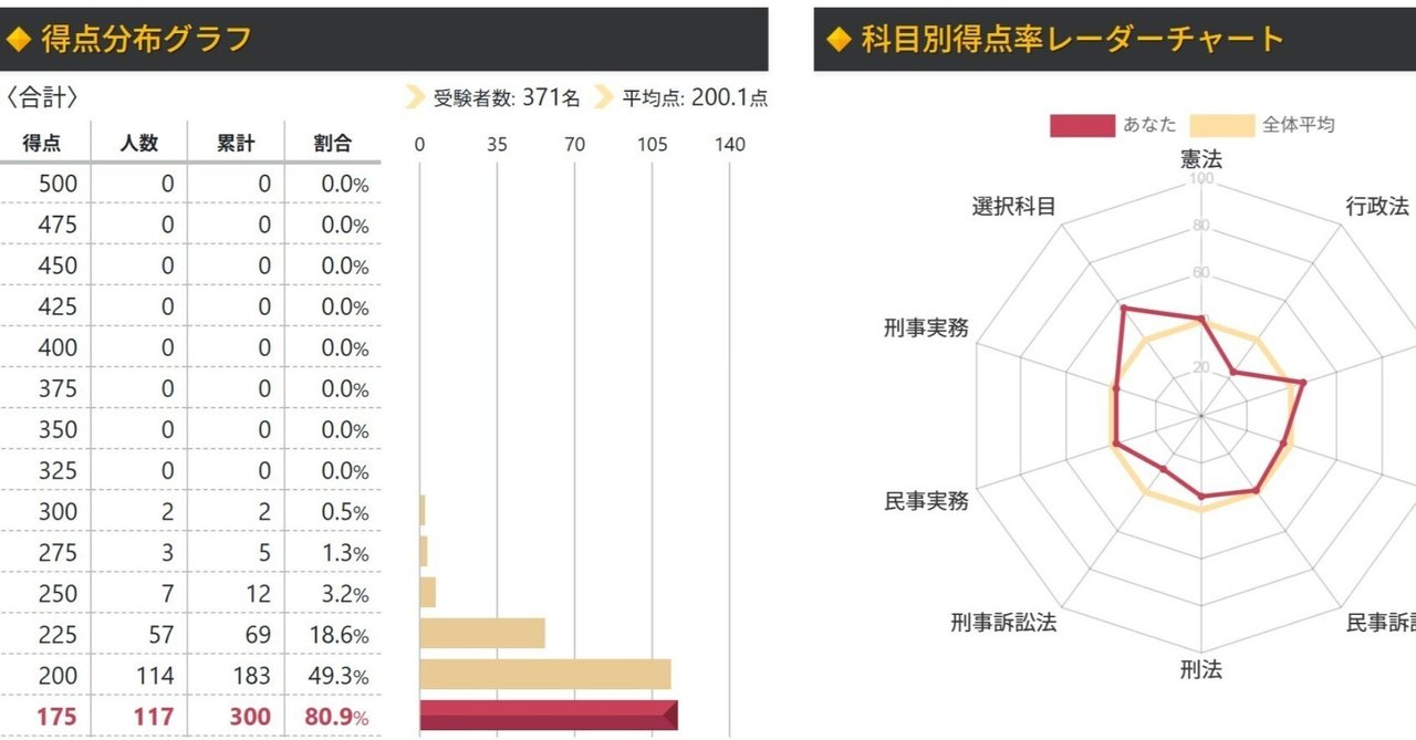 伊藤塾のR7予備試験・論文公開模試の結果を受けて。｜果たし得ていない