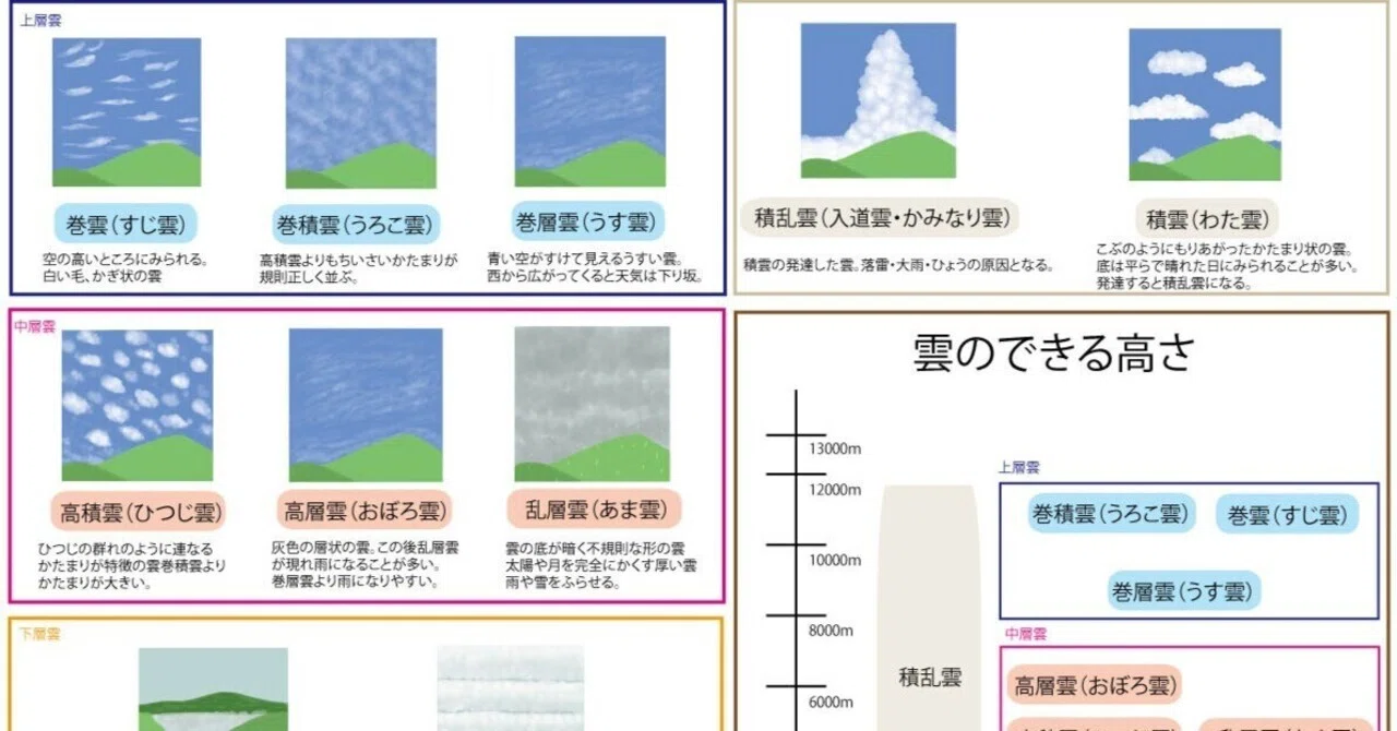 いろいろな雲のプリント｜ブリッジぷりんと