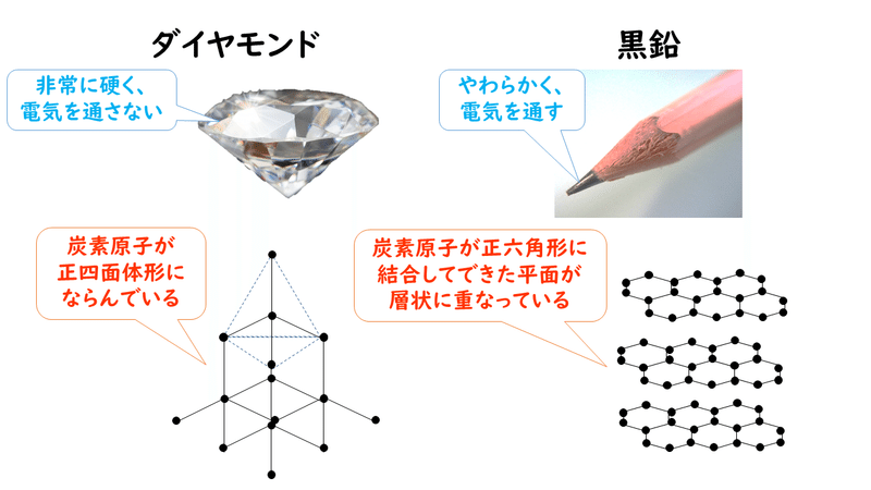 3 4 共有結合からなる物質 おのれー Note
