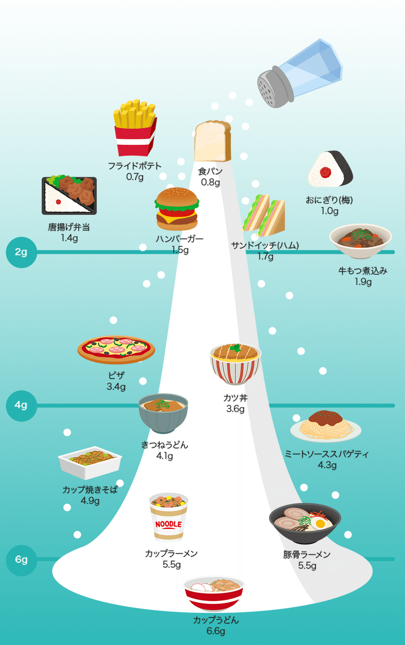 調べ物 塩分を摂ると太る理由 Yokkai Note