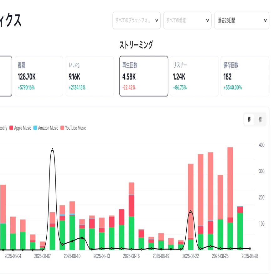 数字公開】音楽事業を本格スタート！早速150万円の収益が発生しました