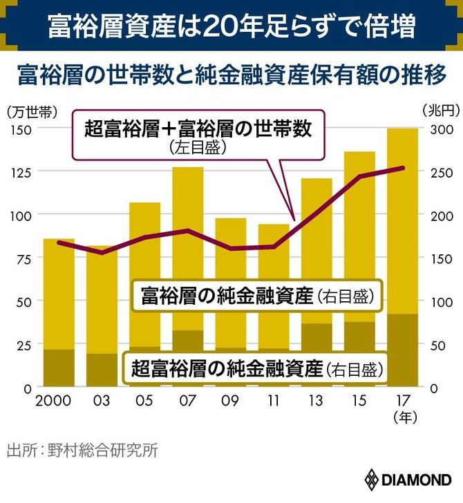 富裕層推移