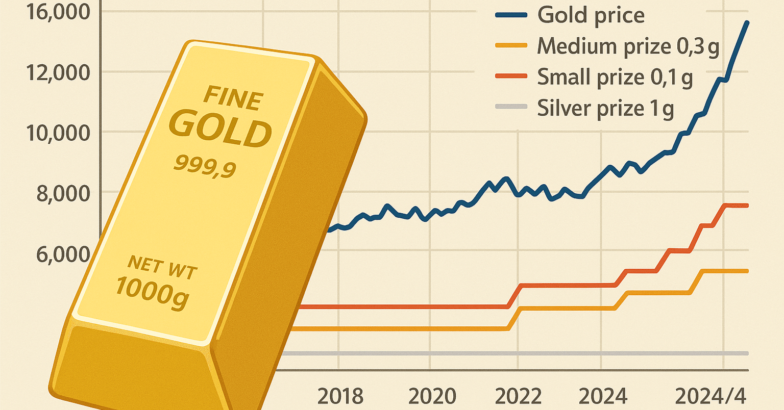 金価格とTUC景品レートをAIに整理させてみた【有料で次回レート変更タイミングを予想するプロンプト配布】｜月見カッター☆フォロバ100