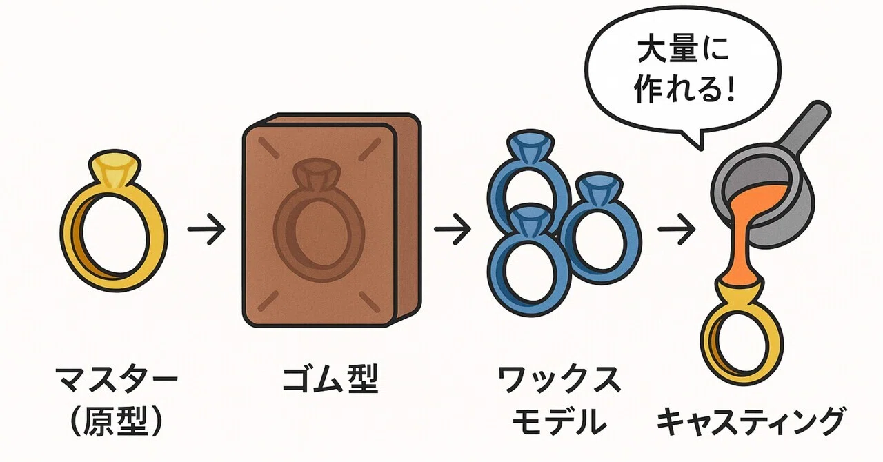 ロストワックス技法の基本 ― 自由な造形と繊細な表現のために｜atelier