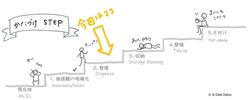 違いが分かれば片付けがすすむ 片付け 整頓 整理 収納の違いー2 整理する Aiko Data Detox Planner Note