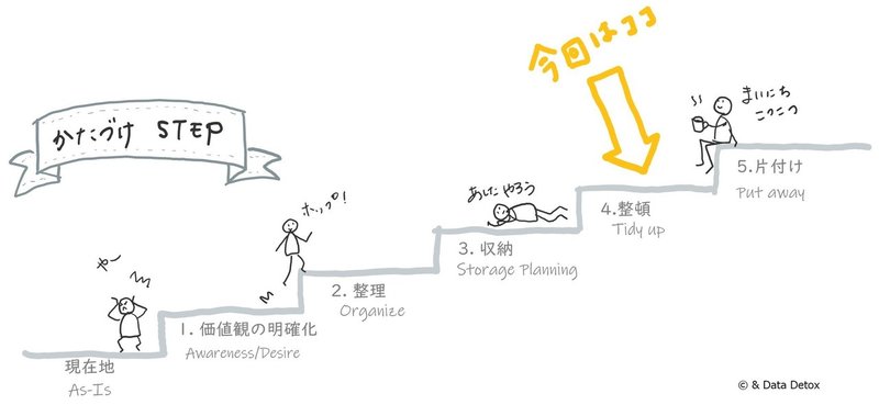 違いが分かれば片付けがすすむ 片付け 整頓 整理 収納の違いー4 整頓する Aiko Data Detox Planner Note