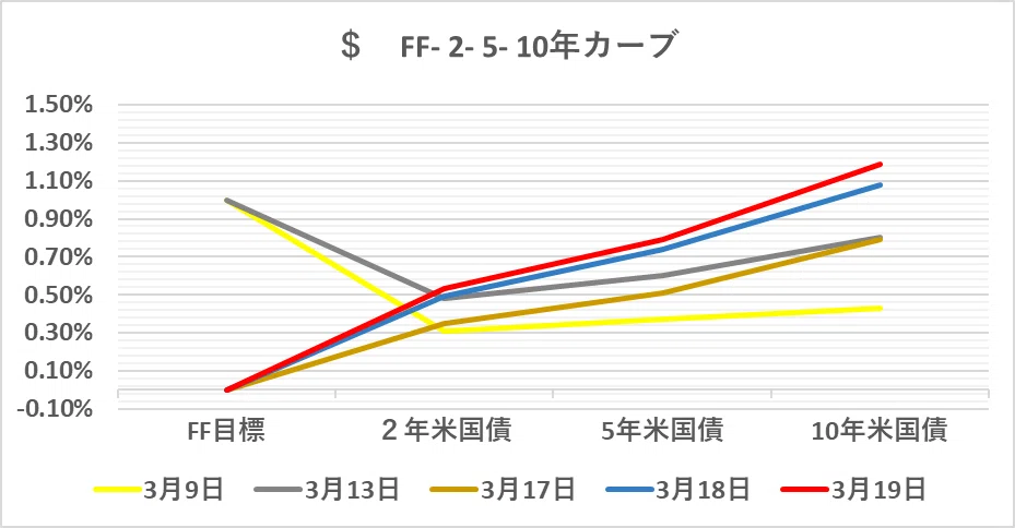 $ FF- 2- 5- 10yr 19 Mar 2020(グラフ)