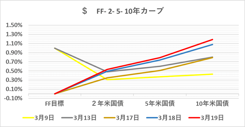 $  FF- 2- 5- 10yr  19 Mar 2020（グラフ）