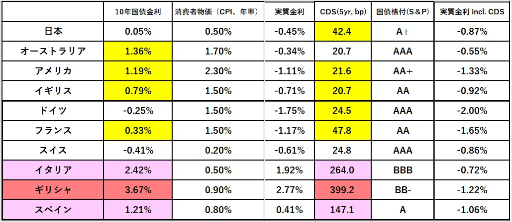 実質金利G8(after CDS)@19Mar20