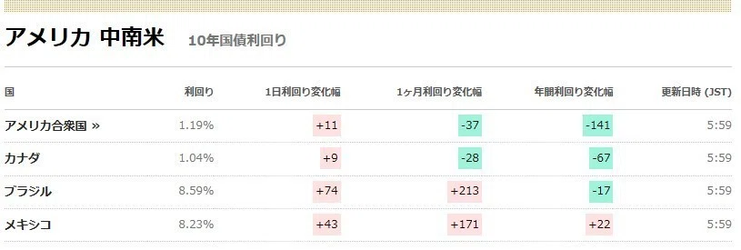北中米国債@19Mar20