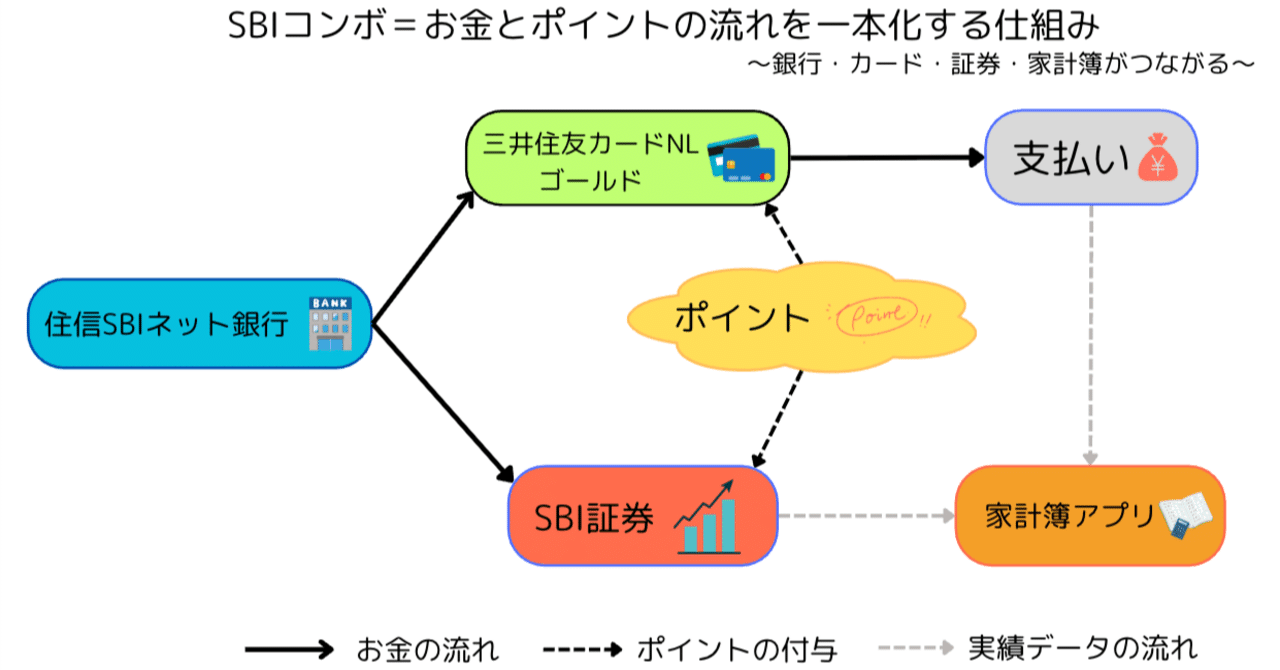 投資より助かった！SBIコンボで“管理の手間”から解放された話｜ゆこたん