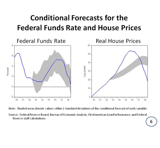 米国の政策金利と住宅価格
