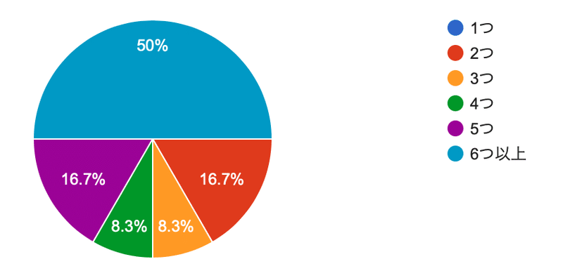 大学生活を充実させたい 新入生に贈るとても詳しいサークル選びガイドー前編 Utfr Note