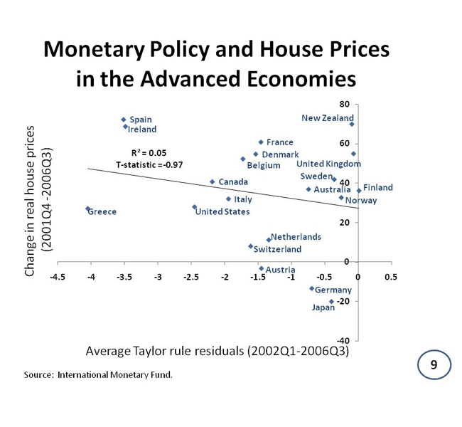 金融政策態度と住宅価格上昇率の比較