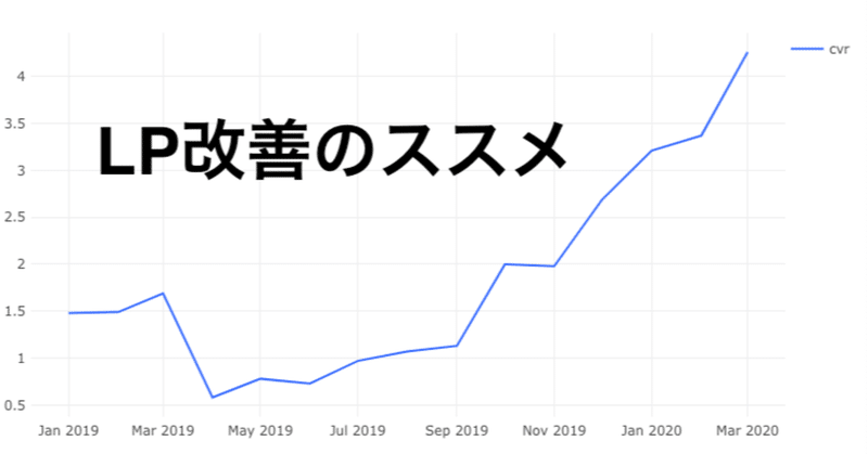 ウェブ申込率を2.7倍に改善して学んだLP改善方法