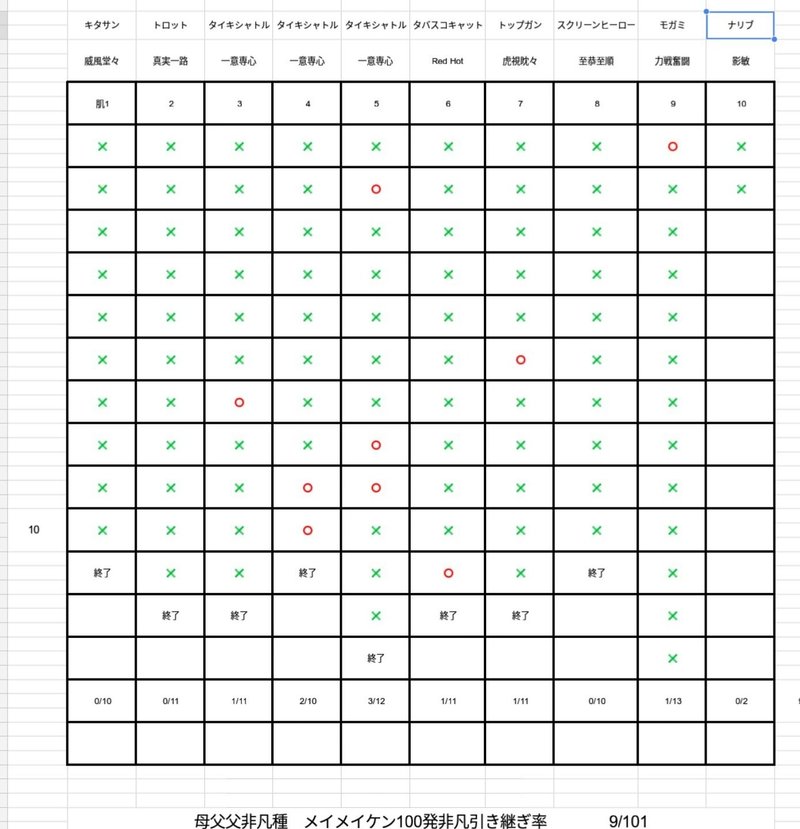 母父父非凡種の場合の〆の非凡継承率のデータ 罷業牧場 ダビマス Note