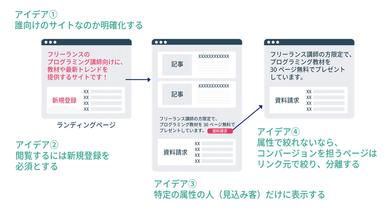 ABテスト-サイト設計