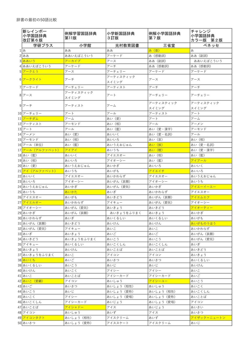 小学生向け５冊の国語辞典の見出し語を比べる とんぼぎり Note
