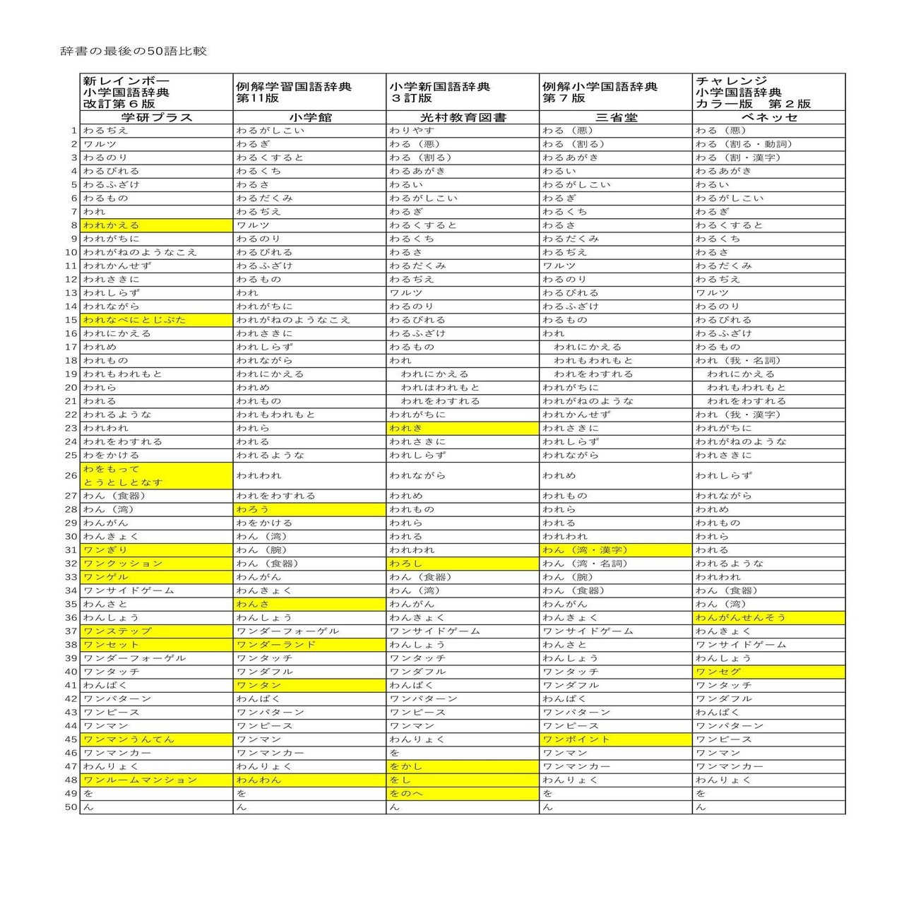 小学生向け５冊の国語辞典の見出し語を比べる とんぼぎり Note