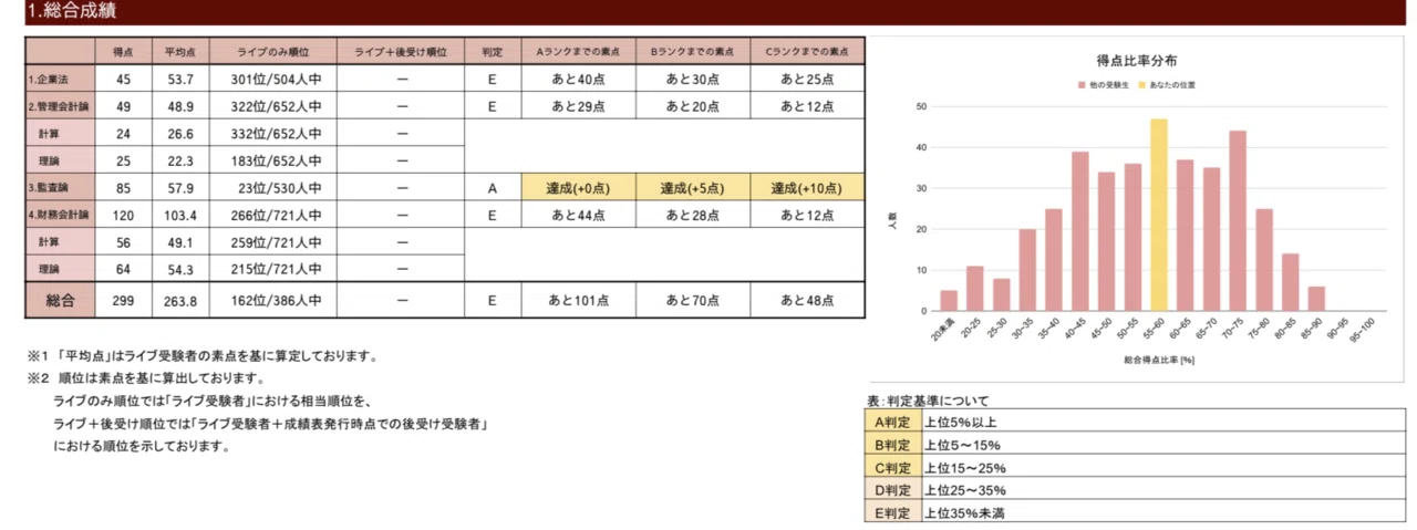 答練E・D判定で公認会計士短答式試験に合格した人のnote｜らんち