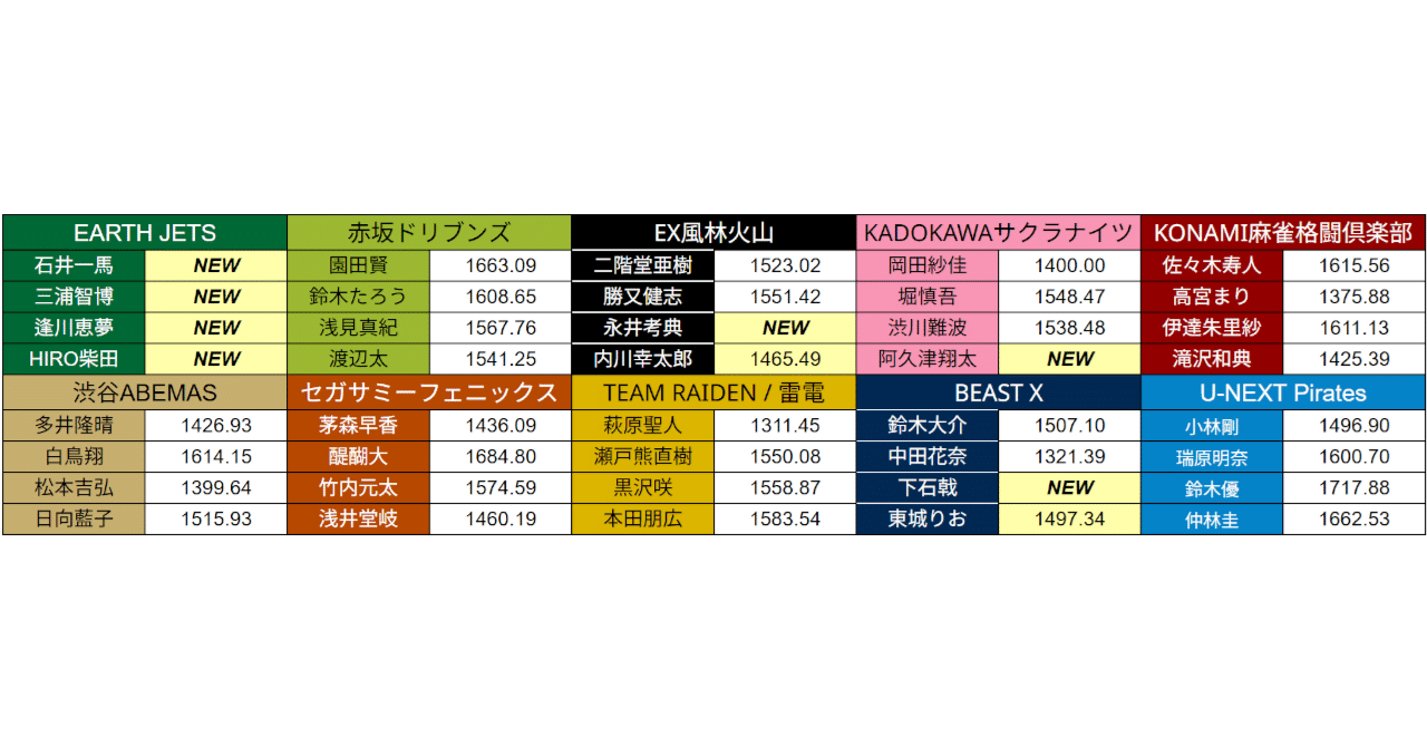 Mリーグレーティング】過去7シーズンのレート成績推移まとめ｜アマモ＠Mリーグレーティング