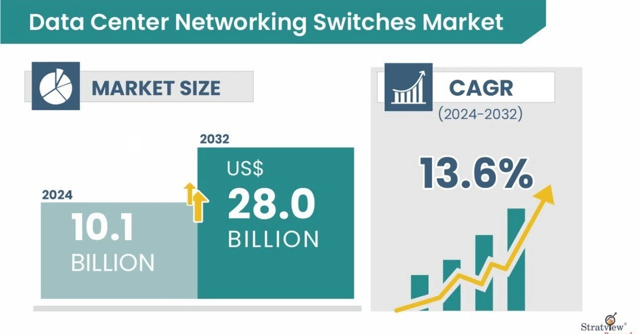 Inside the Data Center Networking Switches Boom: What’s Driving a USD ...