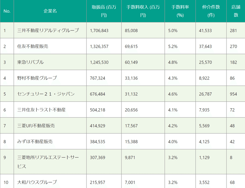 就活生必見 不動産仲介会社を比較してみた ランキング きゃべつx Note