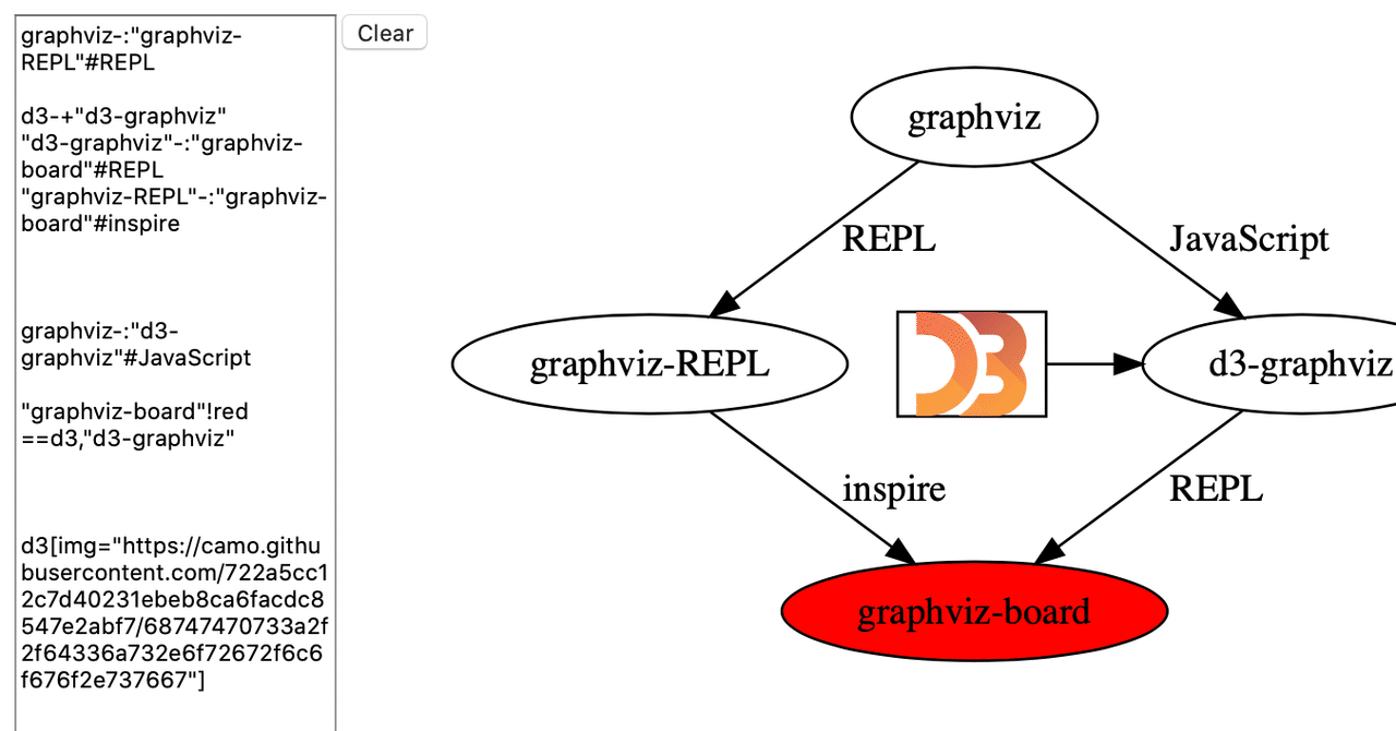 ブラウザだけで手軽にgraphvizが使えるgraphviz-boardを作った|shi3z