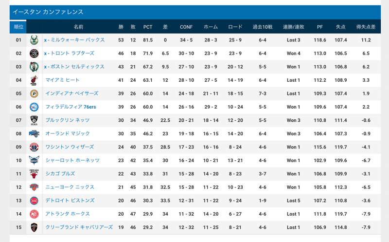 Nba 今シーズンの優勝チームは だ プレーオフを予想してみた わたぼーる 6 バスケ情報ブログ Note Nba 今シーズンの優勝チームは だ プレーオフを予想してみた わたぼーる 6 バスケ情報ブログ Note
