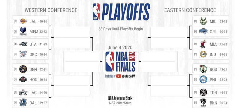 Nba 今シーズンの優勝チームは だ プレーオフを予想してみた わたぼーる 6 バスケ情報ブログ Note Nba 今シーズンの優勝チームは だ プレーオフを予想してみた わたぼーる 6 バスケ情報ブログ Note