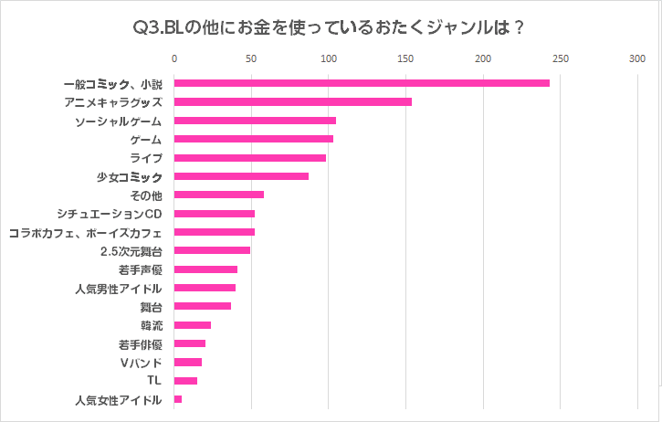 Bl本の購入金額15万円 腐女子の消費動向を調査 オタク女子マーケティング研究所 Note