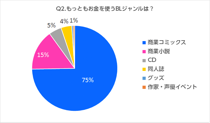 Bl本の購入金額15万円 腐女子の消費動向を調査 オタク女子マーケティング研究所 Note