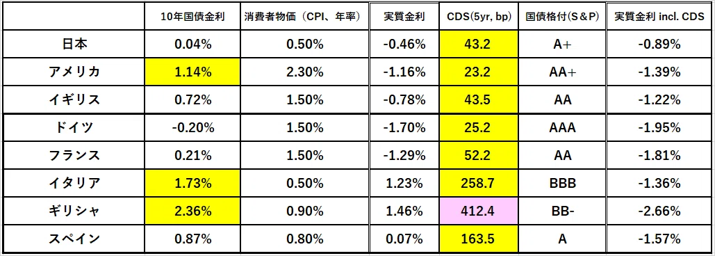 実質金利G8(after CDS)@20Mar20
